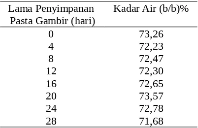 Tabel 1. Rata-rata Kadar Air Pasta Gambirpada Berbagai Penyimpanan