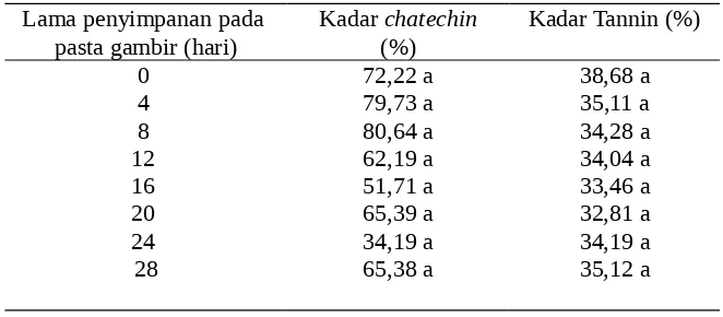 Tabel 4. Kadar Chatechin dan Tanin dari Gambir Kering yang Pastanya Disimpan pada Berbagai Tingkat Lama Penyimpanan