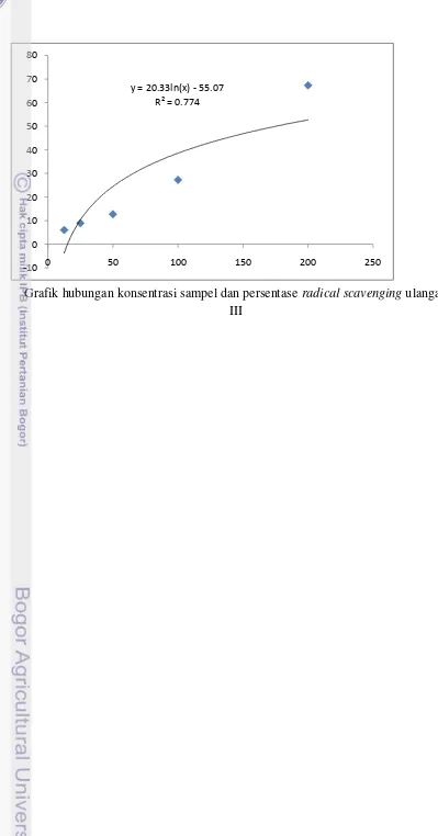 Grafik hubungan konsentrasi sampel dan persentase radical scavenging ulangan 