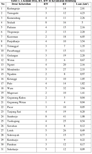 Tabel 3. 2 Jumlah Desa, RT, RW di Kecamatan Rembang 