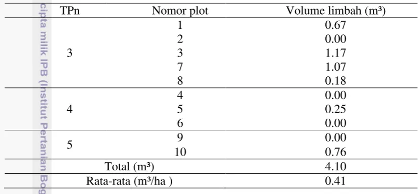 Tabel 2 Volume limbah di TPn 
