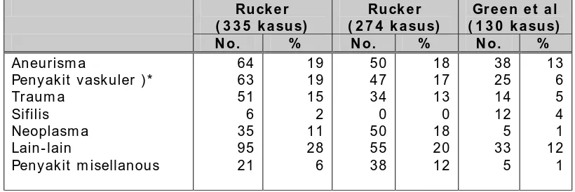 Tabel 1 . Perbandingan penyebab parese N. I I I  pada orang dew asa 