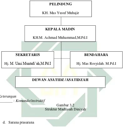 Gambar 3.2Struktur Madrasah Diniyah