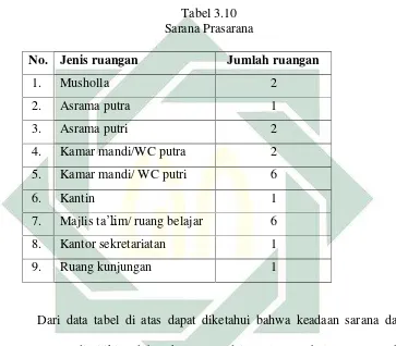 Tabel 3.10 Sarana Prasarana