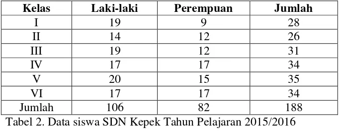 Tabel 2. Data siswa SDN Kepek Tahun Pelajaran 2015/2016 