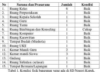 Tabel 1. Kondisi fisik bangunan yang ada di SD Negeri Kepek. 