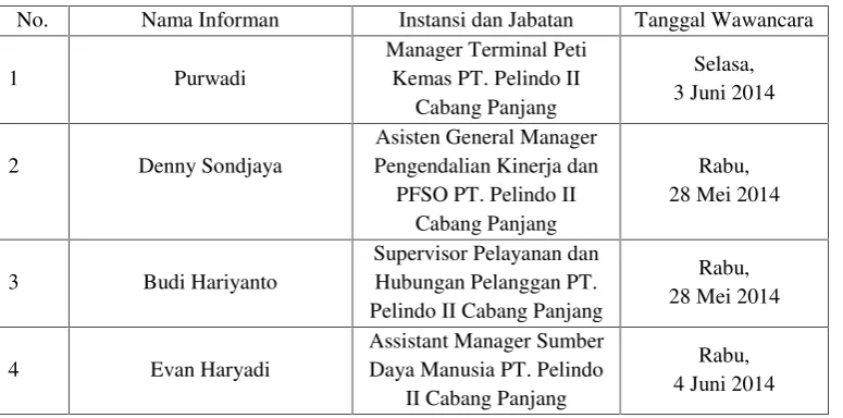 Tabel 1. Daftar Informan Penelitian