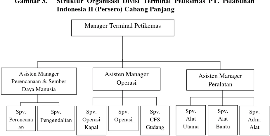 Gambar 2.Struktur Organisasi PT. Pelabuhan Indonesia II (Persero)Cabang Panjang