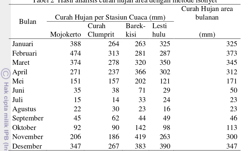 Tabel 2  Hasil analisis curah hujan area dengan metode isohyet  