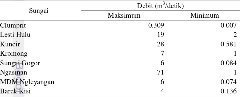 Tabel 3  Debit Sungai DAS Brantas yang Dikelola Perum Jasa Tirta I 