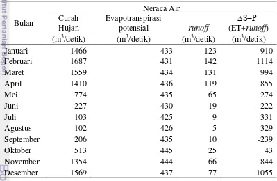 Tabel 4  Hasil analisis neraca air DAS Brantas 