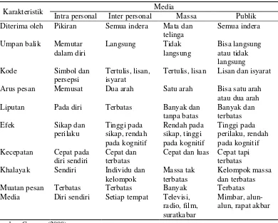 Tabel 1  Karakteristik media komunikasi  