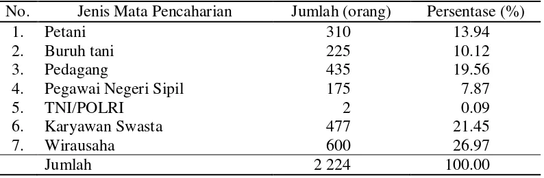 Tabel 5  Jumlah dan persentase penduduk Desa Cikarawang menurut jenis mata pencaharian tahun 2012 