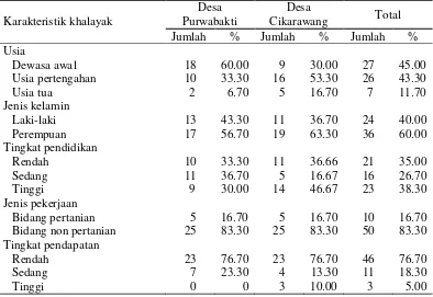 Tabel 6  Jumlah dan persentase responden berdasarkan karakteristik khalayak di desa rural dan desa sub urban tahun 2014 