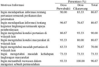 Tabel 7  Persentase motivasi informasi responden dalam menonton Merajut Asa Trans7 di desa rural dan desa sub urban tahun 2014 