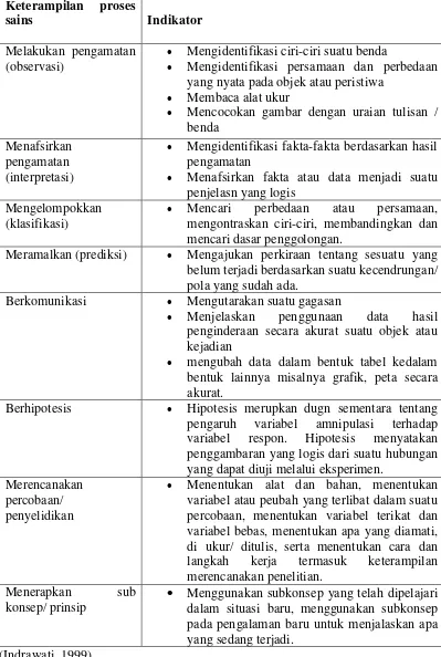 Tabel 1.  Indikator keterampilan proses sains 