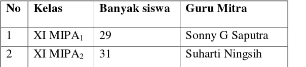 Tabel 2.  Distribusi Siswa XI MIPA SMA Muhammadiyah  2             Bandar Lampung 