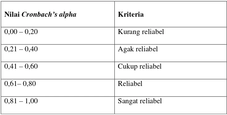 Tabel 6.  Kriteria nilai Cronbach’s alpha 
