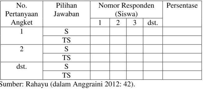 Tabel 4. Skor per jawaban angket 