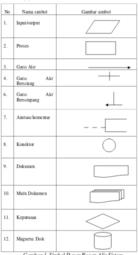 Gambar 1. Simbol Dasar Bagan Alir Sistem 