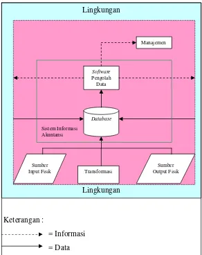 Gambar 2. Model Sistem Informasi Akuntansi 