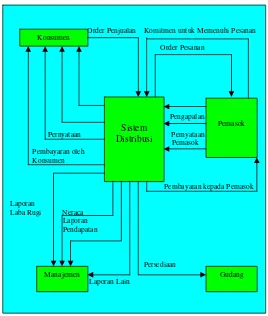 Gambar 3. Diagram Alir Sistem Distribusi 