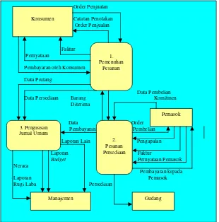 Gambar 4. Data Flow Diagram Level 0 Sistem distribusi 