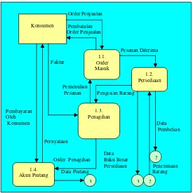 Gambar 5. Data Flow Diagram Level 1Sistem distribusi (DFD Mikro sistem pemenuhan pesanan konsumen) 