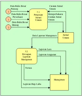 Gambar 7. Data Flow Diagram (DFD) Level 3 Sistem Distribusi (DFD Mikro sistem pengisian jurnal umum) 