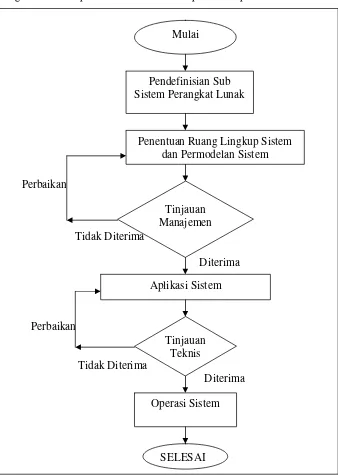 Gambar 10. Diagram alir fase perencanaan pembuatan Sistem Informasi 