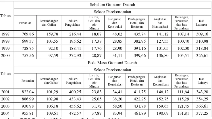 Tabel 1.1. PDRB Kabupaten Sukabumi Tahun 1997-2004 Menurut Lapangan Usaha Berdasarkan Harga Konstan Tahun 1993 (Milyar  Rupiah) 