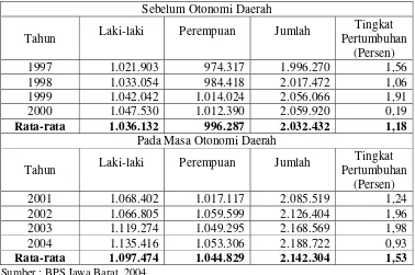 Tabel 4.1. Jumlah dan Tingkat Pertumbuhan Penduduk di Kabupaten Sukabumi Tahun 1998-2004 (Jiwa) 