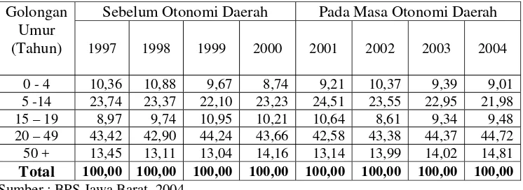 Tabel 4.2. Persentase  Penduduk Menurut Golongan Umur di Kabupaten Sukabumi Tahun 1997-2004 (Persen) 