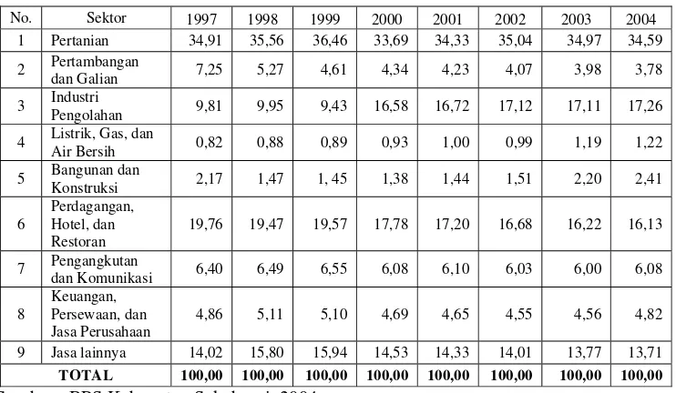 Tabel 4.3. Distribusi Persentase PDRB Kabupaten Sukabumi Menurut Lapangan Usaha Berdasarkan Harga Konstan 1993 Tahun 1997-2004 (Persen) 