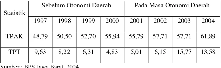 Tabel 4.4. TPAK dan TPT Kabupaten Sukabumi Tahun 1998 – 2004 (Persen) 