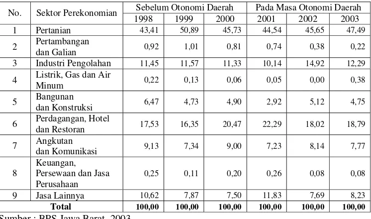 Tabel 4.5. Persentase Penduduk yang Bekerja Menurut Lapangan Pekerjaan Utama di Kabupaten Sukabumi Tahun 1998-2003 (Persen) 