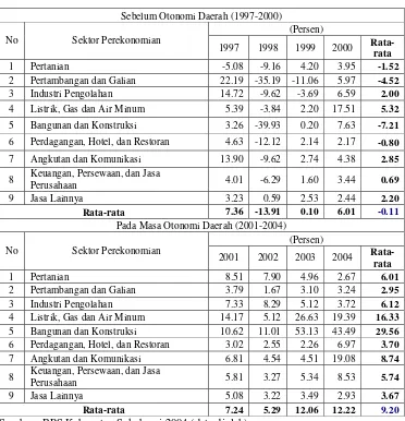 Tabel 5.1.  Laju Pertumbuhan PDRB Kabupaten Sukabumi Sebelum dan Pada Masa Otonomi Daerah Menurut Lapangan Usaha Berdasarkan Harga Konstan Tahun 1993  