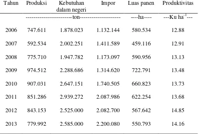 Tabel 1. Produksi, Kebutuhan dalam Negeri, Impor, Luas Panen, dan Produktivitas di Indonesia Tahun 2006-2013 