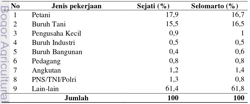 Tabel 4.4  Pekerjaan penduduk Desa Sejati dan Desa Selomarto tahun 2014 (%) 