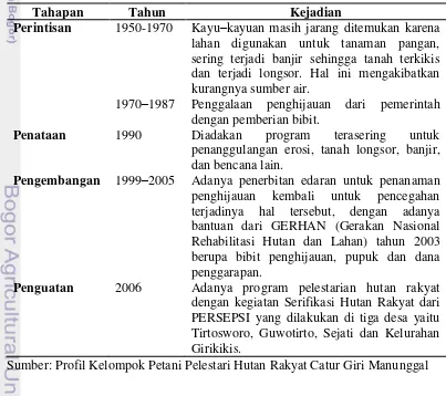 Tabel 5.1  Sejarah hutan rakyat di Kecamatan Giriwoyo 