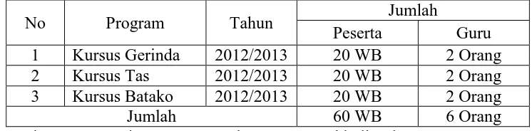 Tabel. 5 Data Keluarga Sejahtera Desa Tridadi Tahun 2012  