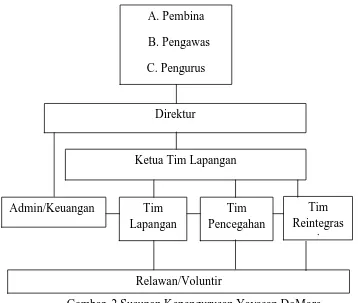 Gambar. 2 Susunan Kepengurusan Yayasan DoMore  Sumber : Susunan Pengurus Yayasan DoMore 2013 