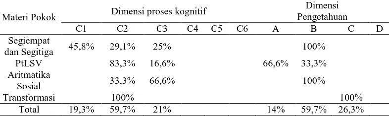 Tabel 1. Proporsi Dimensi Proses Kognitif dan Dimensi Pengetahuan pada LKS oleh MGMP Klaten 
