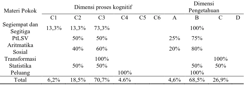 Tabel 2. Proporsi Dimensi Proses Kognitif dan Dimensi Pengetahuan pada LKS oleh MGMP Karanganyar 
