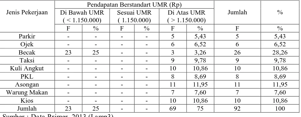 Tabel 4.2. Hubungan Antara Jenis Pekerjaan Dengan Pendapatan Berstandart UMR Di Sekitar Stasiun Kereta Api Jebres Solo Tahun 2013 