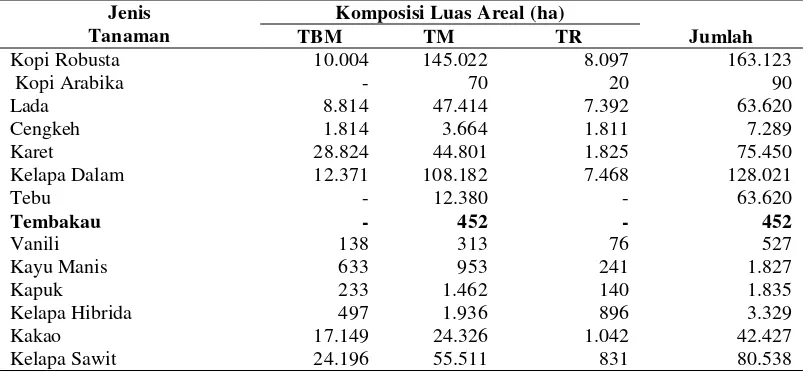 Tabel 1.  Luas areal tanaman perkebunan rakyat Provinsi Lampung tahun 2011 (ha) 