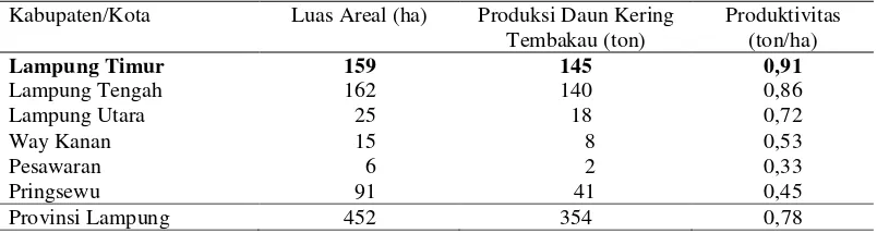 Tabel 2. Luas areal dan produksi menurut kabupaten/kota di Provinsi Lampung tahun 2011 (ha) 