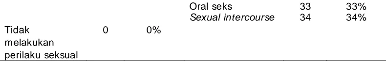 Tabel 4.2 menunjukan data tentang persentase perilaku seksual yang dilakukan mahasiswa kos di Jatinangor