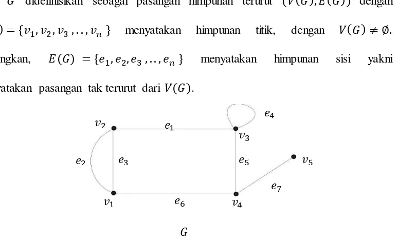 Gambar 1. Contoh graf   dengan 5 titik  dan  7 sisi    