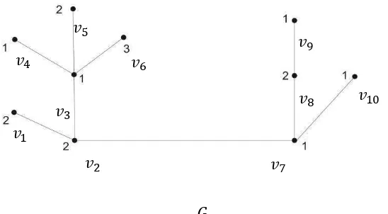 Gambar 12. Dimensi partisi graf  